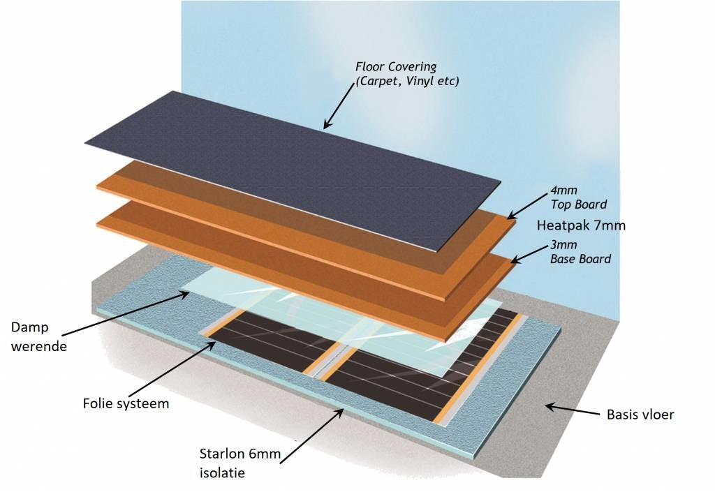 Heat Pak Duo System 2,88 m²