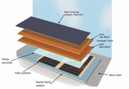 Heat Pak Duo System 2,88 m²