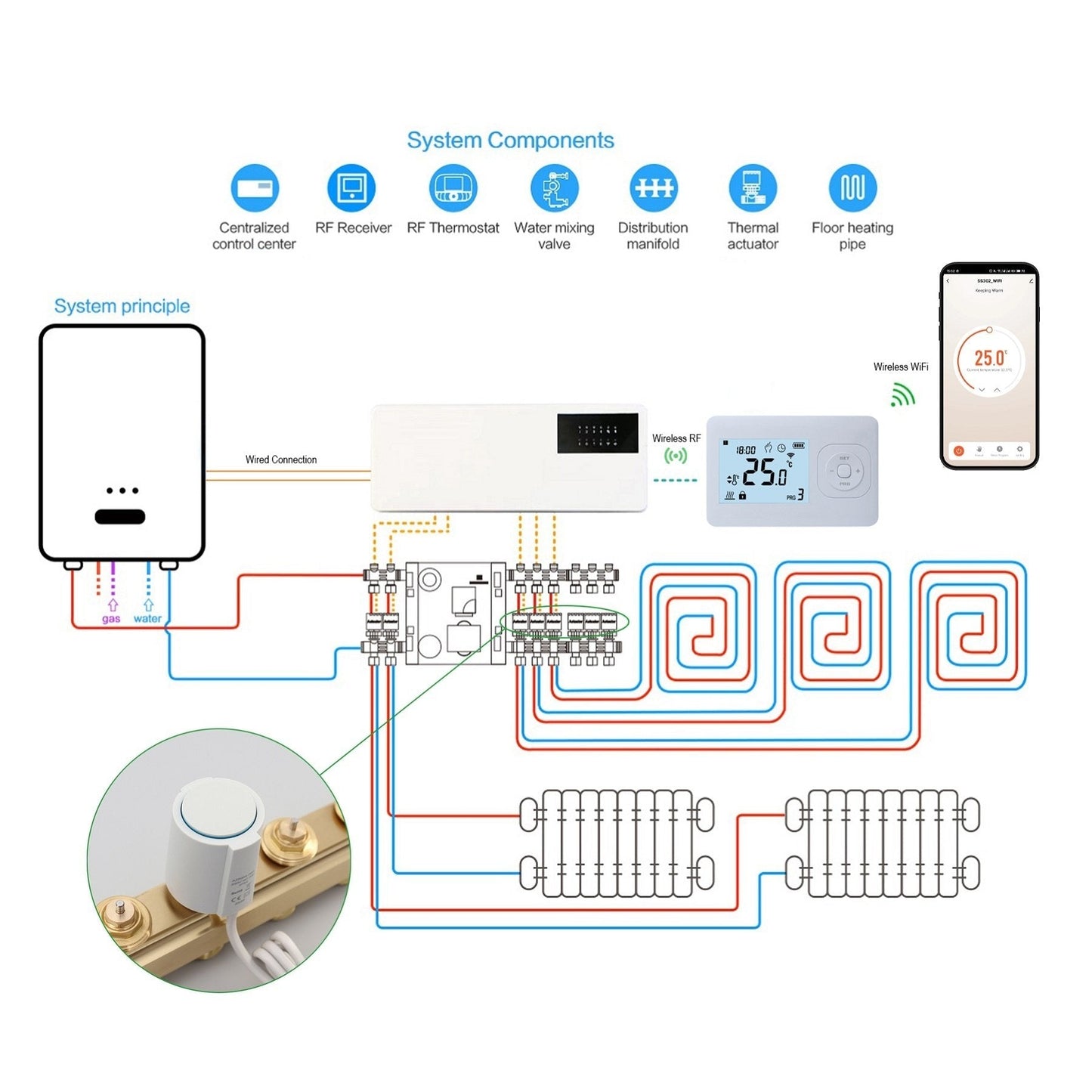 Quality Heating - Serie QH-W - Set - Steuerung der Fußbodenheizungszonen - Kabellose Steuerung - Thermostat
